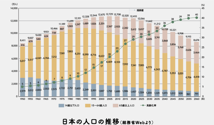 日本の人口の推移(総務省Webより)