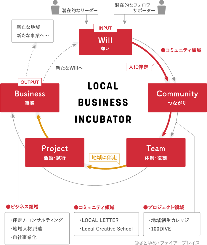 LOCAL BUSINESS INCUBATORの構造